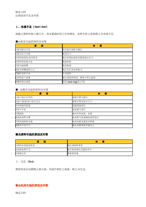 (整理)注塑成型不良及对策