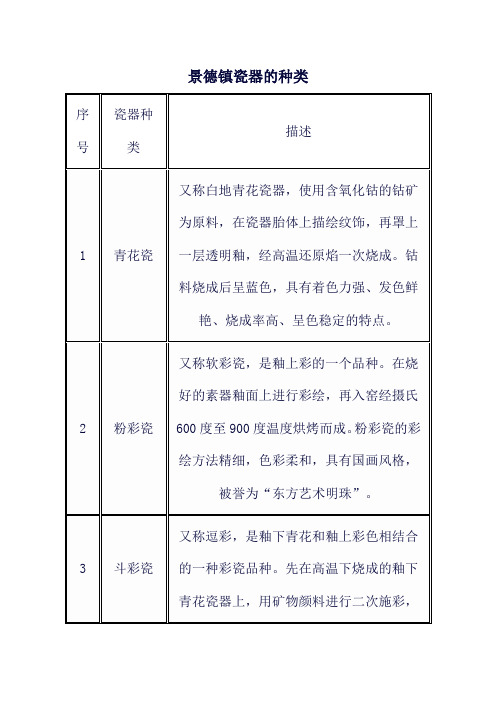 景德镇瓷器的种类