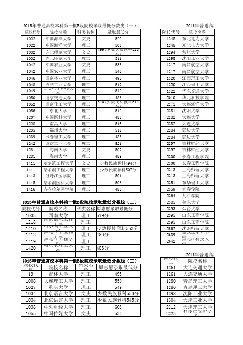 2015年黑龙江高考B段各校投档分数线1