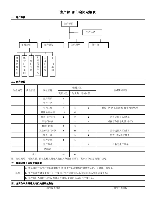 装配生产部定岗定编表