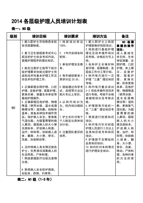 各层级护士培训计划表资料