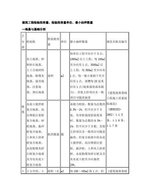 建筑工程检验批容量、检验批容量单位、最小抽样数量