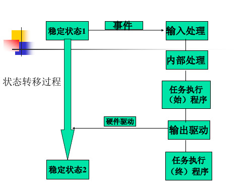 现代交换原理 第5章 内部分析处理.ppt