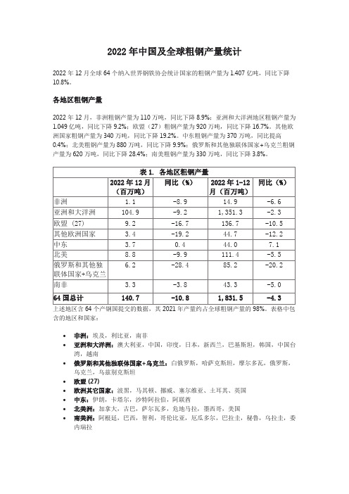 2022年中国及全球粗钢产量统计