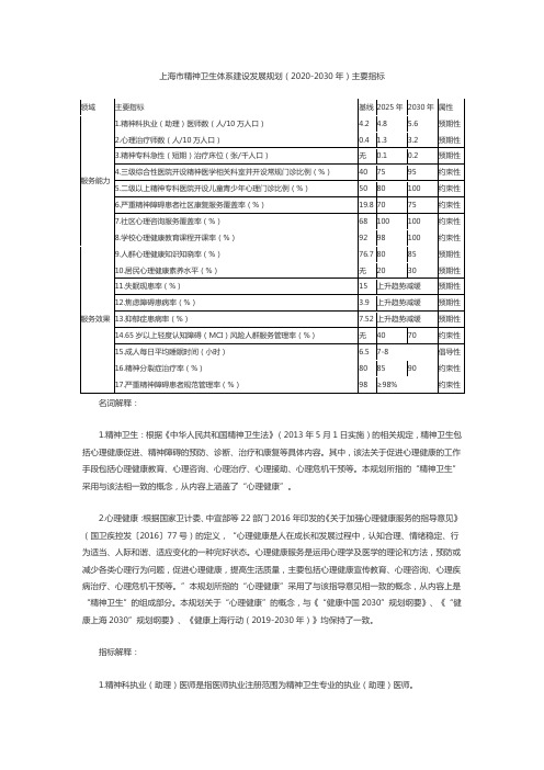 上海市精神卫生体系建设发展规划(2020-2030年)主要指标