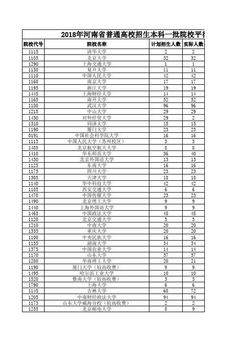 河南省普通高校招生本科一批院校平行投档分数线 文科 