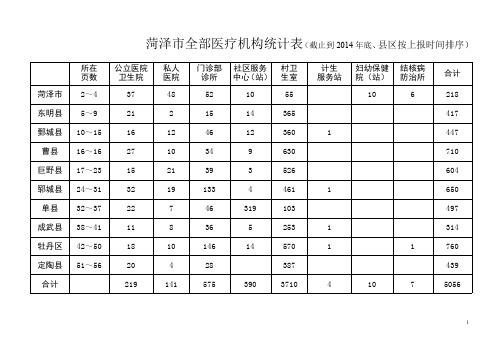 菏泽市全部医疗机构统计表(截止到2014年底、县区按上报时041019130214