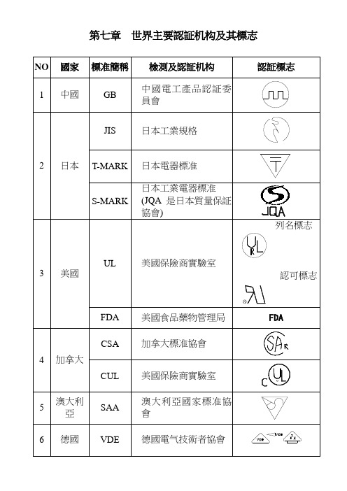 世界主要认证机构及其标志