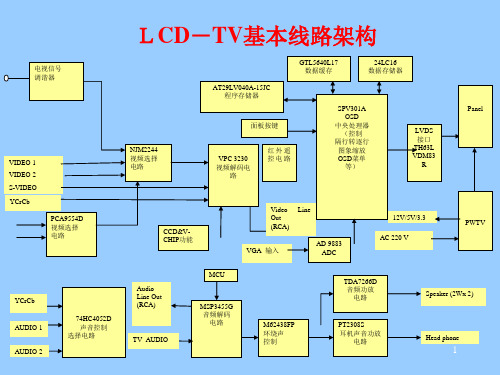 LCDTV基础知识讲解