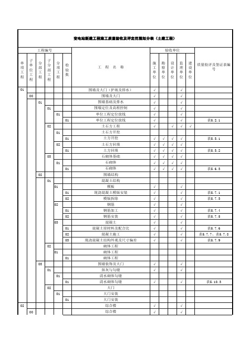 66kV变电站土建工程施工质量验评项目划分表