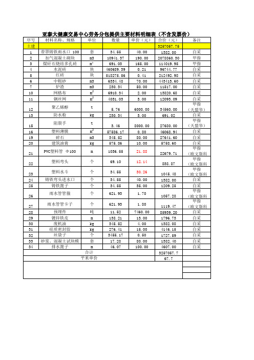 劳务分包提供主要材料明细表