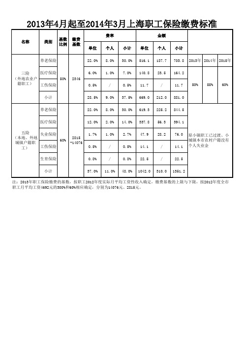 2013年4月起至2014年3月上海职工保险缴费标准