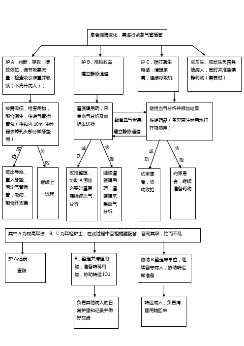 气管插管配合流程