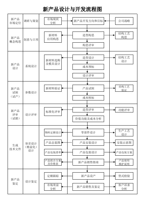 新产品设计与开发流程图