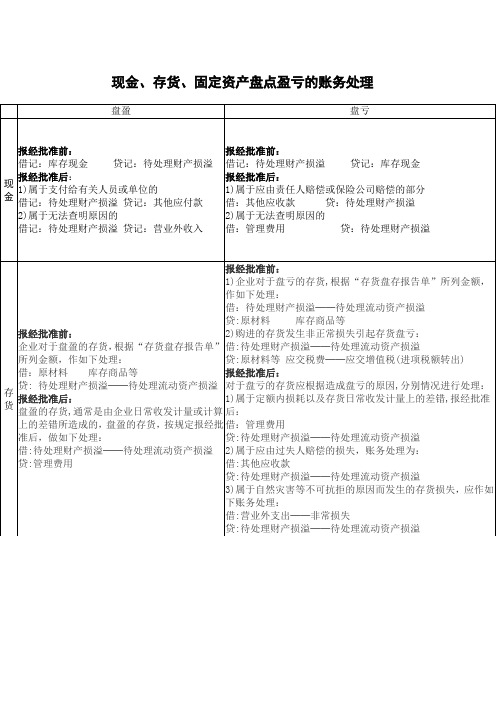 现金、存货、固定资产盘点盈亏的账务处理