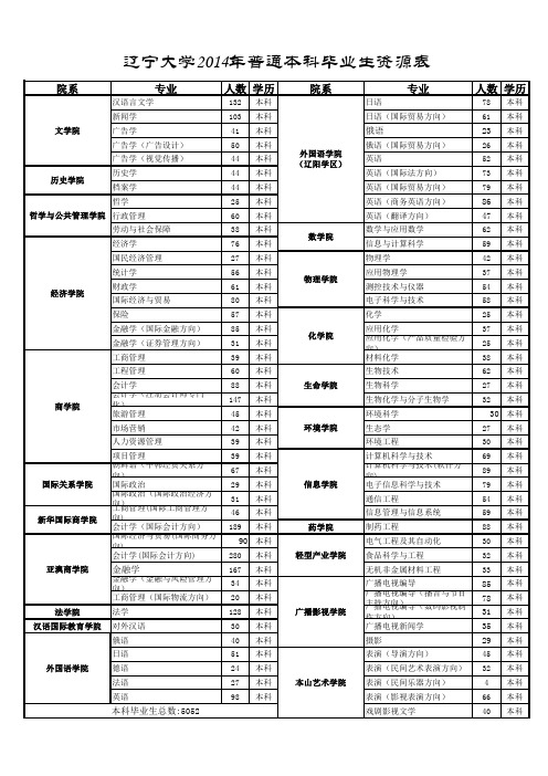 辽宁大学2014年普通本科毕业生资源表