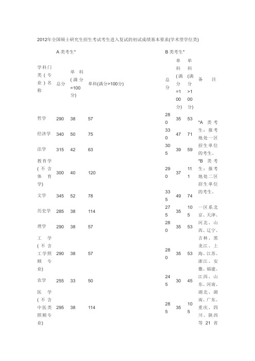 2012年国家线