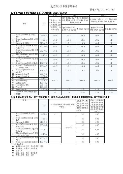 欧盟PAHs最新要求2015