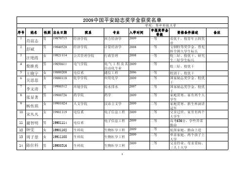 序号姓名性别出生日期院系专业入学时间