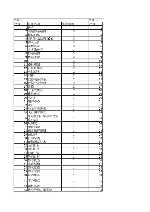 【系统仿真学报】_需求_期刊发文热词逐年推荐_20140725