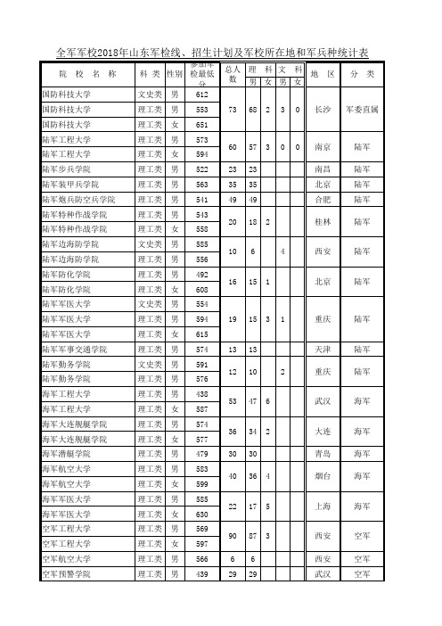 军校2018山东军检线计划表