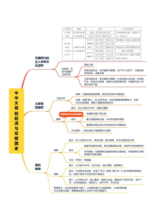 中华文明的起源与早期国家思维导图