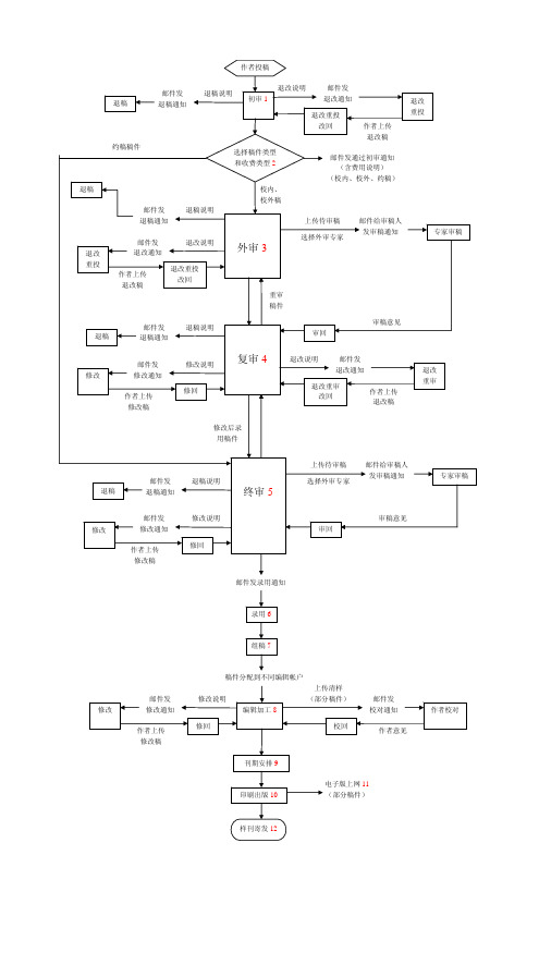 山东理工大学学报论文审查