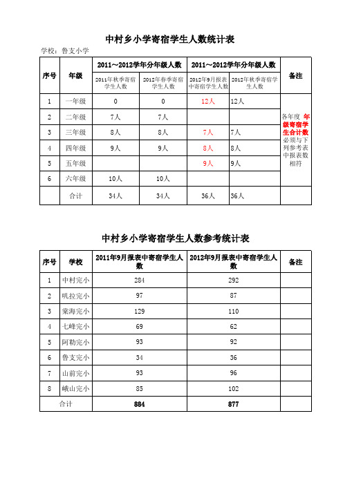 鲁支小学寄宿学生人数统计表