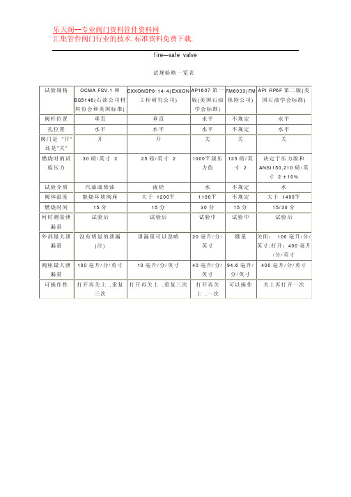 API 607防火阀门试验标准一览表