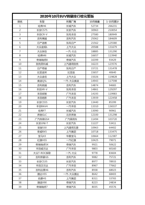 2020年10月SUV销量排行榜完整版