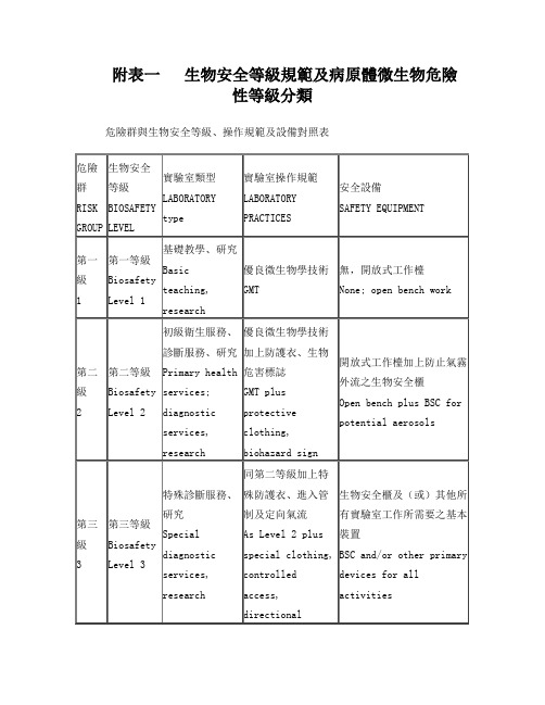 附表一生物安全等级规范及病原体微生物危险性