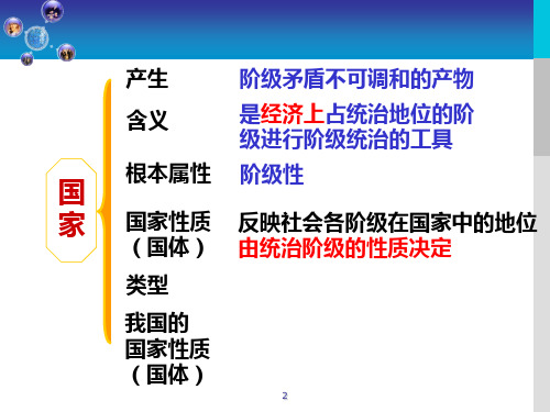 国体与政体知识点PPT课件