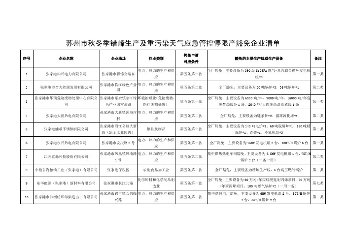 苏州市秋冬季错峰生产及重污染天气应急管控停限产豁免企业