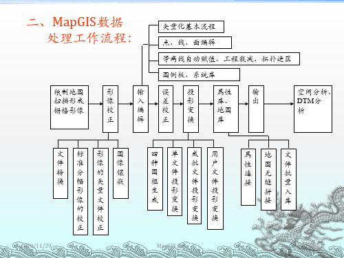 《mapgis第二》PPT课件