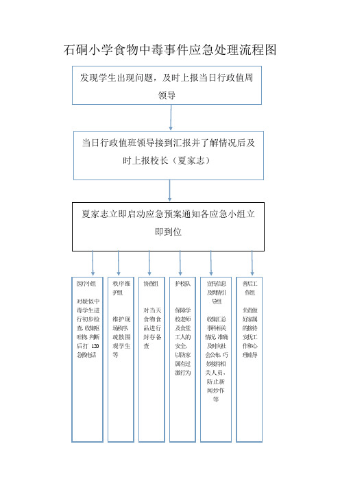 石硐小学食物中毒应急处置流程图