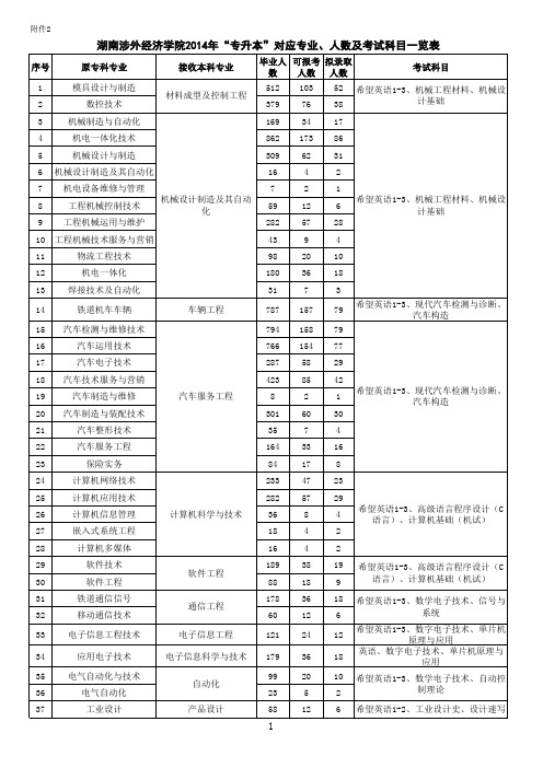 湖南涉外经济学院2014年专升本各合作院校专业、人数及考试科目