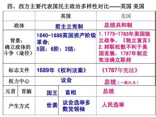 一轮复习必修一第三单元德国政体