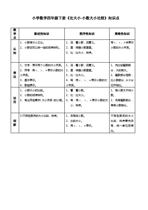 小学数学四年级下册《比大小-小数大小的比较》知识点