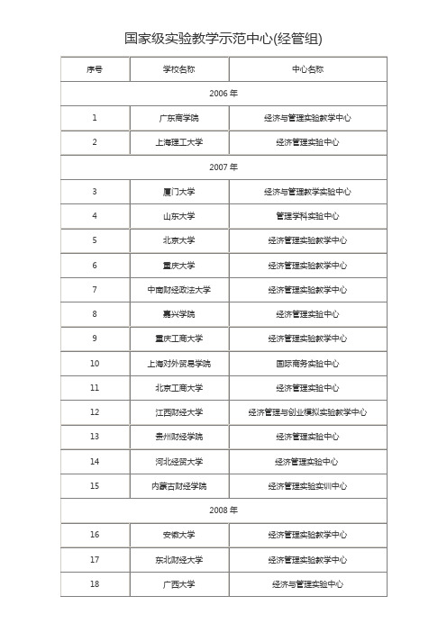 国家级实验教学示范中心名单(经管组)