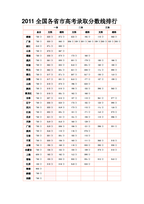 2011全国各省市高考录取分数线排行