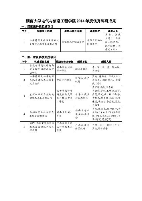 2014电气院科研成果一览表