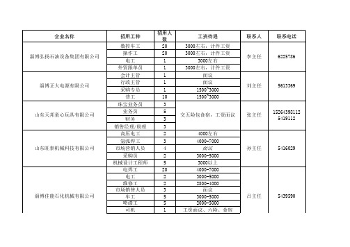 2014淄川区春季招聘会招聘信息汇总表(网络)