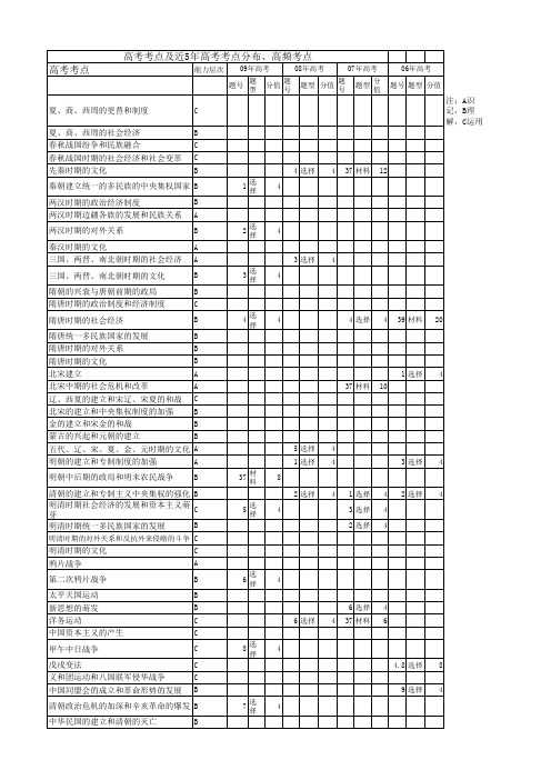 历史高考考点及双向细目表