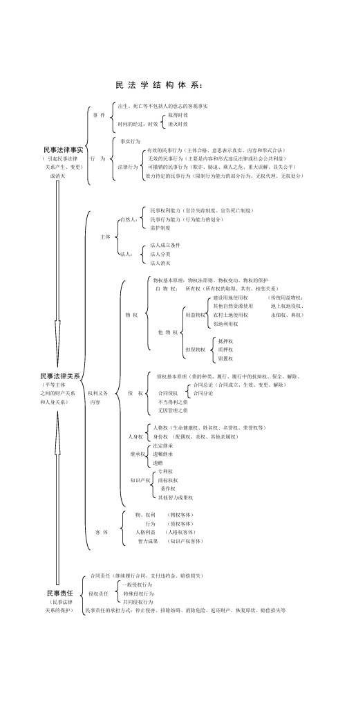 民法体系结构