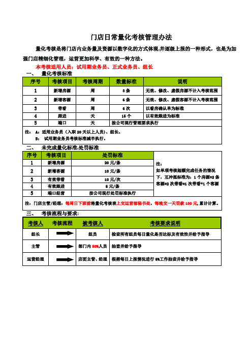 门店日常量化考核管理办法