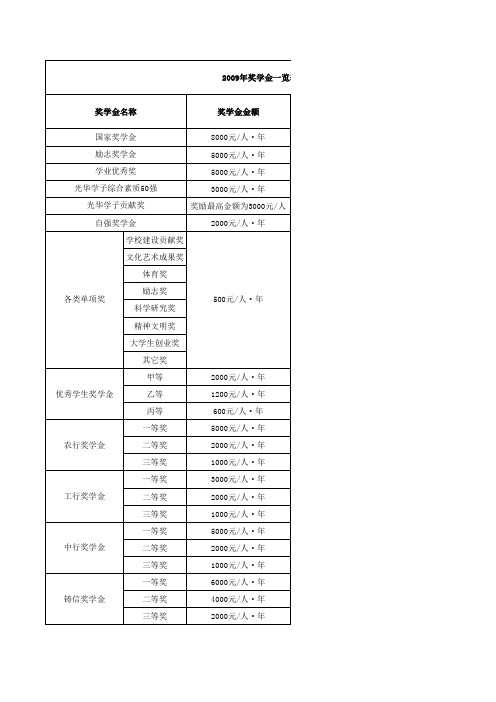 2009年普通本科招生专业计划一览表