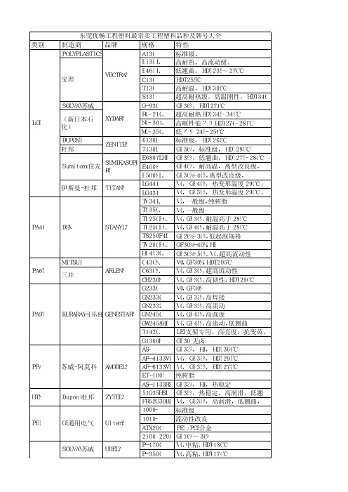 常用工程塑料牌号表