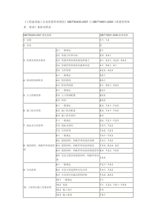 工程建设施工企业质量管理规范