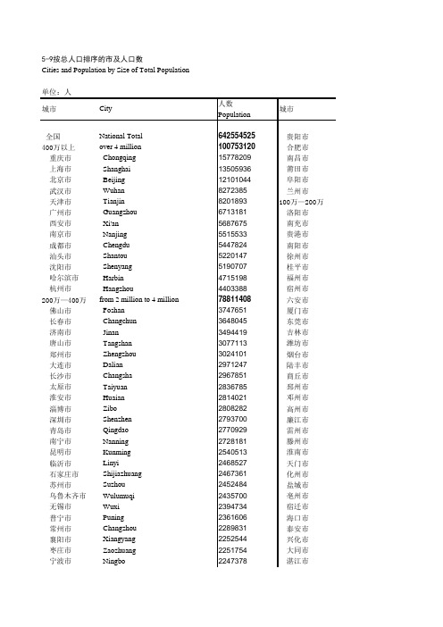 按总人口排序的市及人口数2012