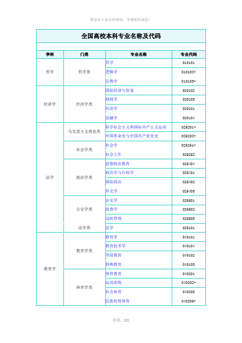 全国高校本科专业名称及代码(宝中LYM)